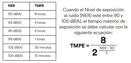 Acreditación en ruido laboral