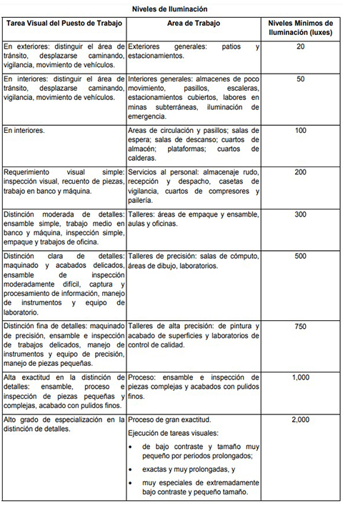 Tabla iluminación laboral
