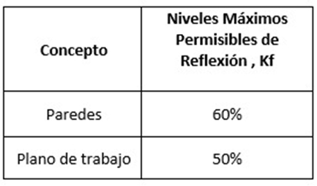 Tabla iluminación laboral